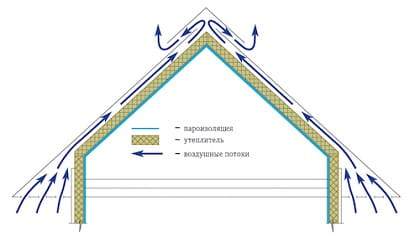 Вентиляция кровли из мягкой черепицы