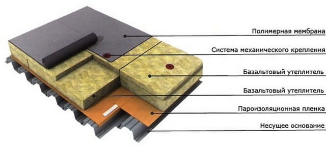 Устройство кровли из кровельных полимерных мембран