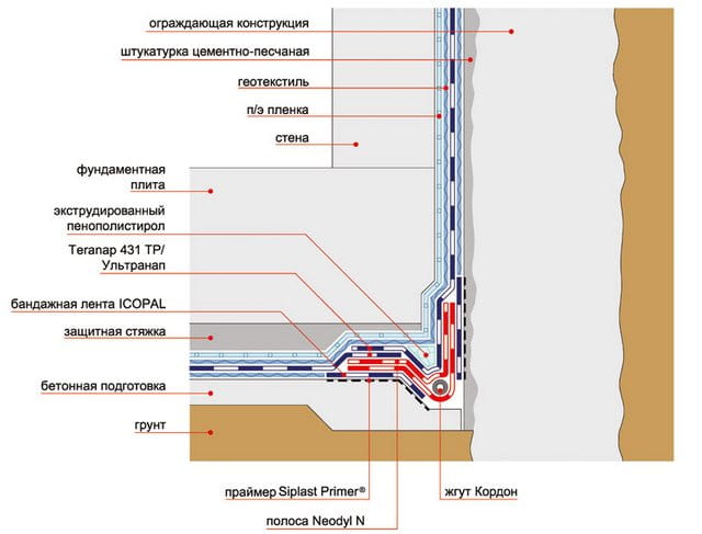 Конструкция гидроизоляции