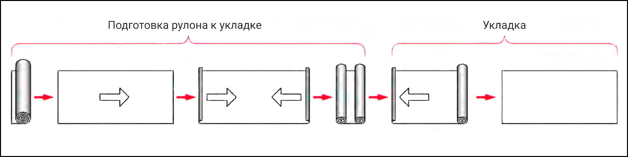 Схема укладки рулона